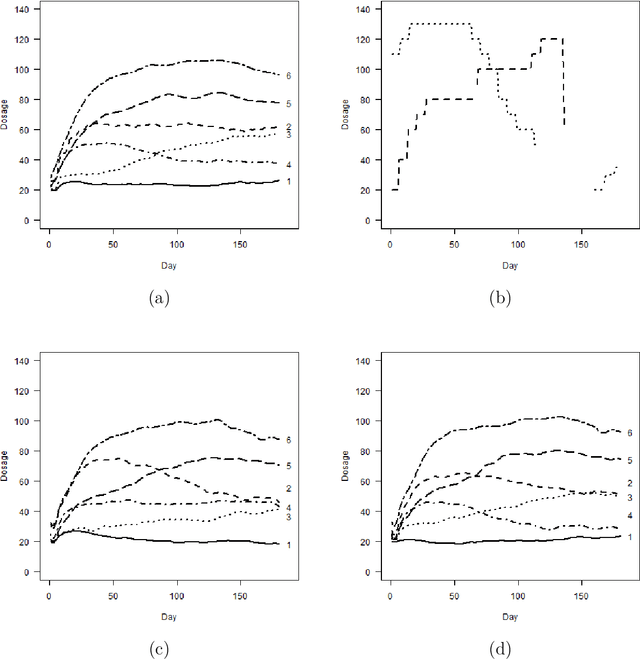 Figure 4 for Distance for Functional Data Clustering Based on Smoothing Parameter Commutation