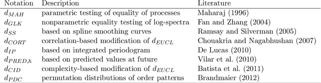 Figure 1 for Distance for Functional Data Clustering Based on Smoothing Parameter Commutation