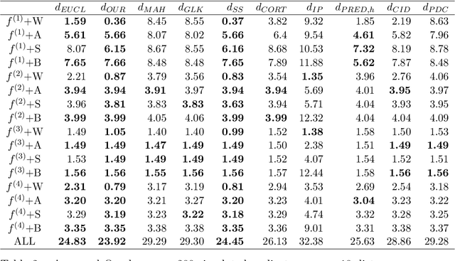 Figure 3 for Distance for Functional Data Clustering Based on Smoothing Parameter Commutation