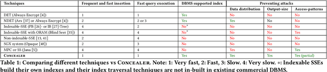 Figure 1 for Concealer: SGX-based Secure, Volume Hiding, and Verifiable Processing of Spatial Time-Series Datasets