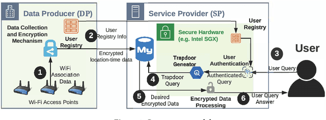 Figure 2 for Concealer: SGX-based Secure, Volume Hiding, and Verifiable Processing of Spatial Time-Series Datasets
