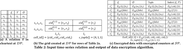 Figure 3 for Concealer: SGX-based Secure, Volume Hiding, and Verifiable Processing of Spatial Time-Series Datasets
