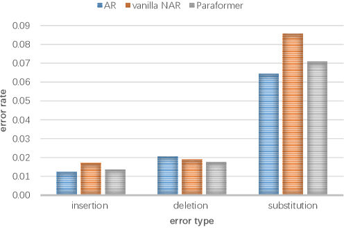 Figure 1 for Paraformer: Fast and Accurate Parallel Transformer for Non-autoregressive End-to-End Speech Recognition