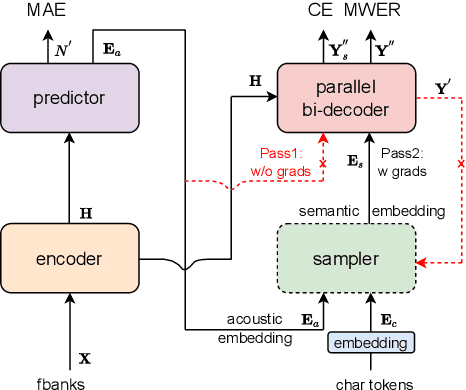 Figure 3 for Paraformer: Fast and Accurate Parallel Transformer for Non-autoregressive End-to-End Speech Recognition