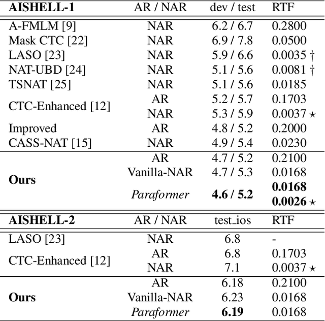 Figure 2 for Paraformer: Fast and Accurate Parallel Transformer for Non-autoregressive End-to-End Speech Recognition