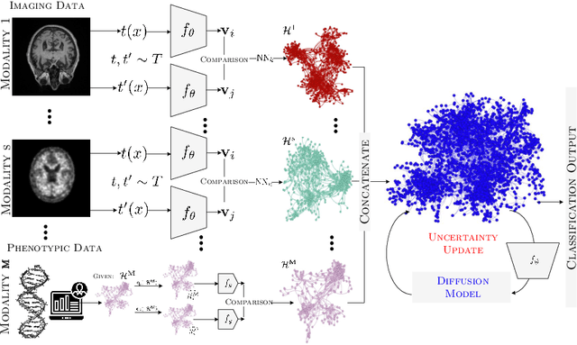 Figure 1 for Multi-Modal Hypergraph Diffusion Network with Dual Prior for Alzheimer Classification
