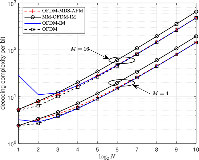 Figure 1 for Modulation Based On A Simple MDS Code: Achieving Better Error Performance Than Index Modulation and Related Schemes