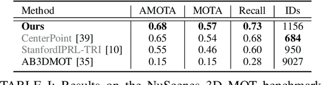 Figure 4 for EagerMOT: 3D Multi-Object Tracking via Sensor Fusion