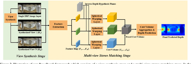 Figure 3 for PanoDepth: A Two-Stage Approach for Monocular Omnidirectional Depth Estimation