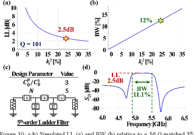 Figure 2 for A 5.3 GHz Al0.76Sc0.24N Two-Dimensional Resonant Rods Resonator with a kt2 of 23.9%