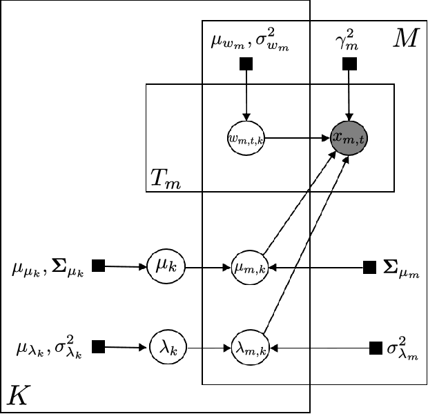 Figure 3 for Incorporating structured assumptions with probabilistic graphical models in fMRI data analysis