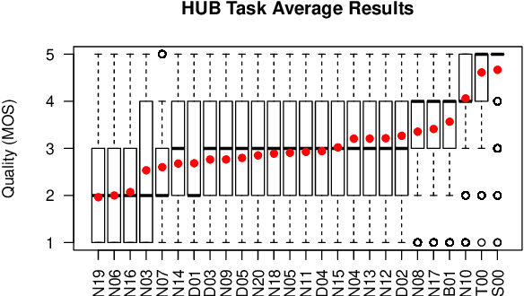 Figure 2 for The Voice Conversion Challenge 2018: Promoting Development of Parallel and Nonparallel Methods