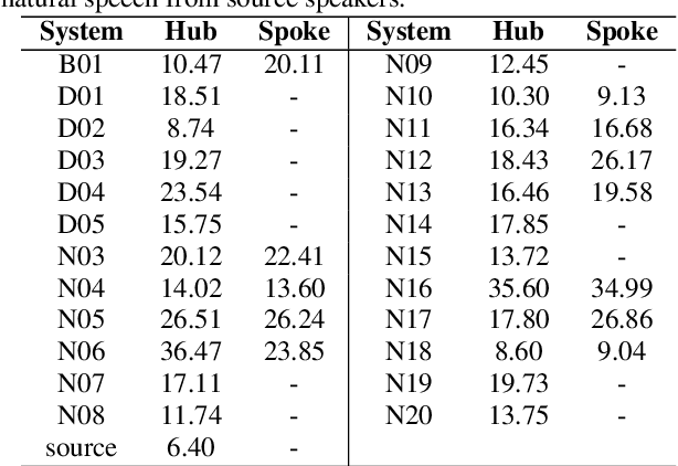 Figure 4 for The Voice Conversion Challenge 2018: Promoting Development of Parallel and Nonparallel Methods