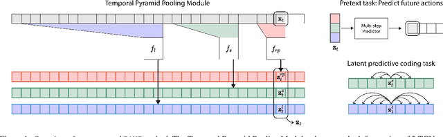 Figure 1 for Learning Behavior Representations Through Multi-Timescale Bootstrapping