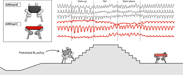 Figure 3 for Learning Behavior Representations Through Multi-Timescale Bootstrapping