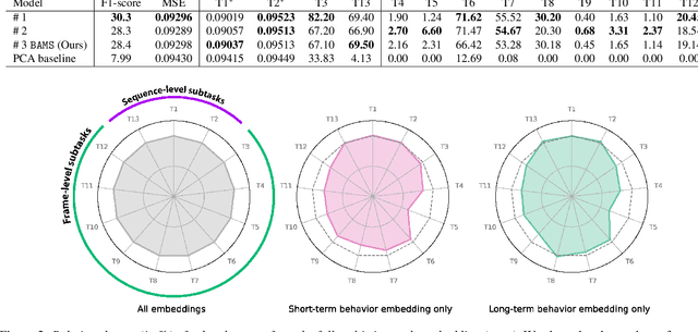 Figure 4 for Learning Behavior Representations Through Multi-Timescale Bootstrapping