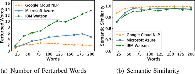 Figure 2 for TextBugger: Generating Adversarial Text Against Real-world Applications