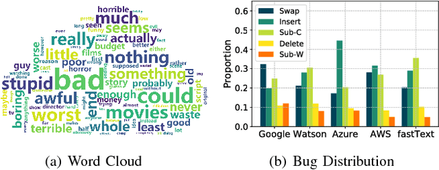 Figure 3 for TextBugger: Generating Adversarial Text Against Real-world Applications