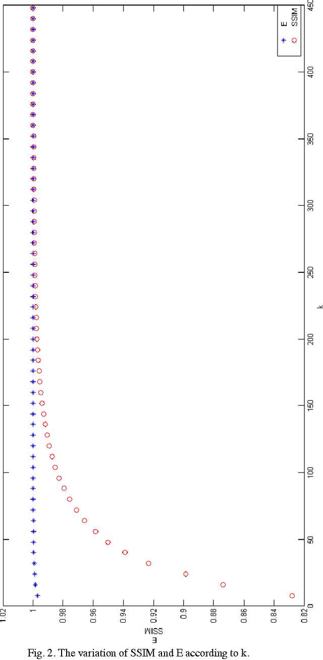 Figure 3 for Image Compression with SVD : A New Quality Metric Based On Energy Ratio