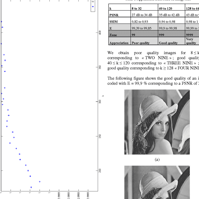 Figure 2 for Image Compression with SVD : A New Quality Metric Based On Energy Ratio