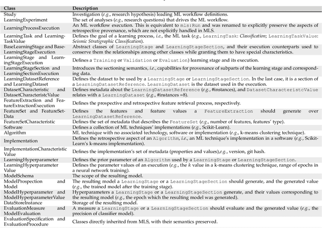 Figure 3 for Workflow Provenance in the Lifecycle of Scientific Machine Learning