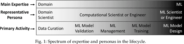 Figure 1 for Workflow Provenance in the Lifecycle of Scientific Machine Learning