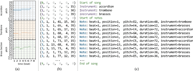 Figure 3 for Multitrack Music Transformer: Learning Long-Term Dependencies in Music with Diverse Instruments