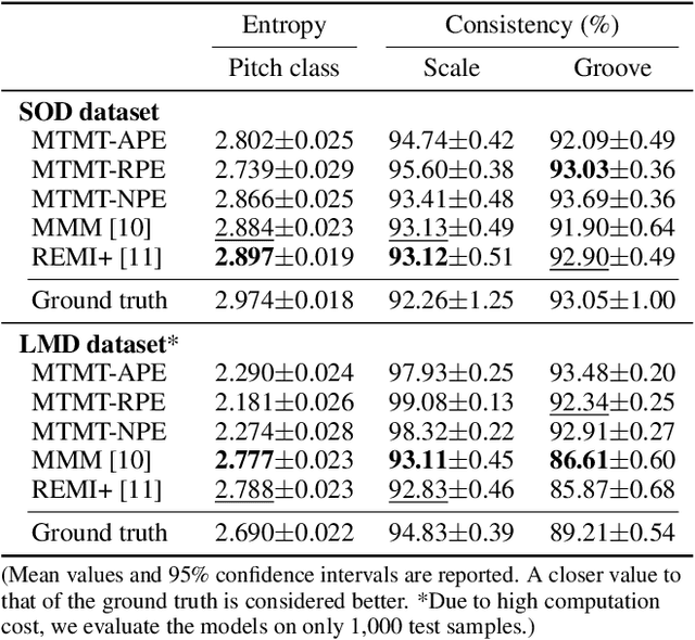 Figure 4 for Multitrack Music Transformer: Learning Long-Term Dependencies in Music with Diverse Instruments