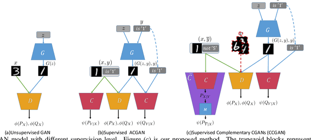 Figure 1 for Generative-Discriminative Complementary Learning