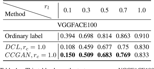 Figure 2 for Generative-Discriminative Complementary Learning