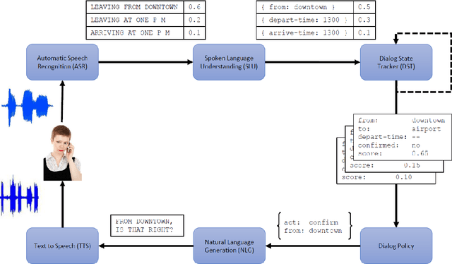 Figure 2 for Data-Efficient Methods for Dialogue Systems