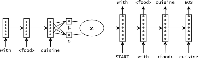 Figure 3 for Data-Efficient Methods for Dialogue Systems