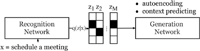 Figure 4 for Data-Efficient Methods for Dialogue Systems