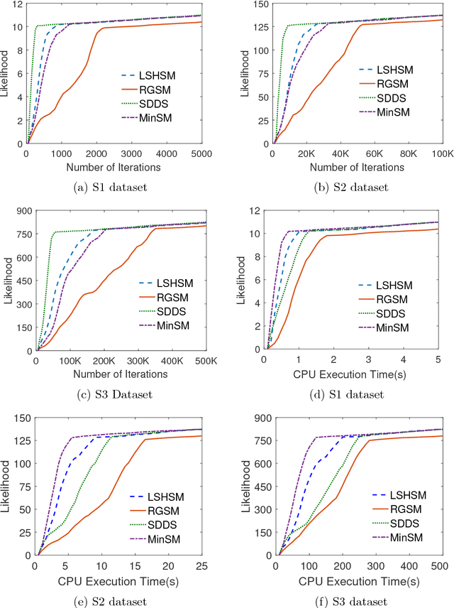 Figure 4 for Scaling-up Split-Merge MCMC with Locality Sensitive Sampling (LSS)