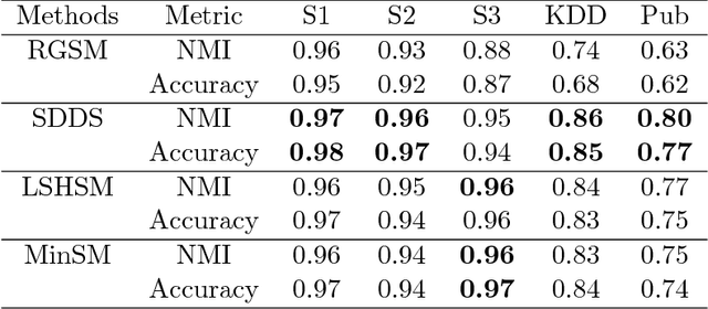 Figure 2 for Scaling-up Split-Merge MCMC with Locality Sensitive Sampling (LSS)