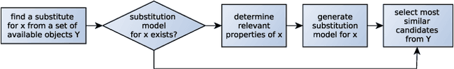 Figure 2 for What Stands-in for a Missing Tool? A Prototypical Grounded Knowledge-based Approach to Tool Substitution