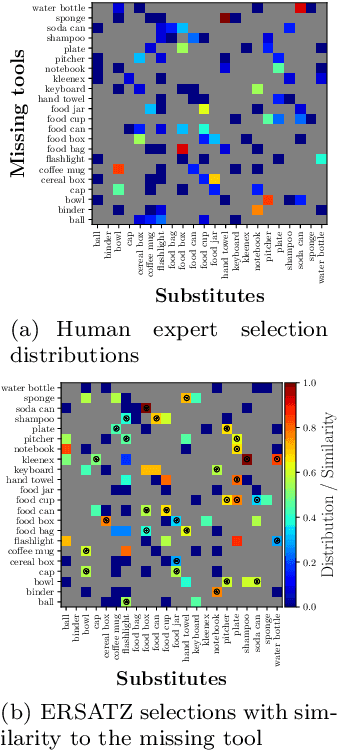 Figure 3 for What Stands-in for a Missing Tool? A Prototypical Grounded Knowledge-based Approach to Tool Substitution