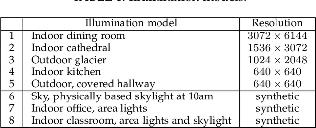 Figure 2 for A study of the effect of the illumination model on the generation of synthetic training datasets