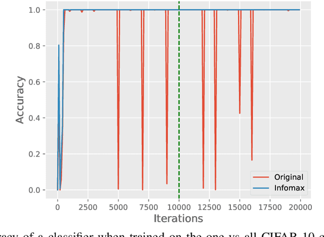 Figure 3 for InfoMax-GAN: Improved Adversarial Image Generation via Information Maximization and Contrastive Learning