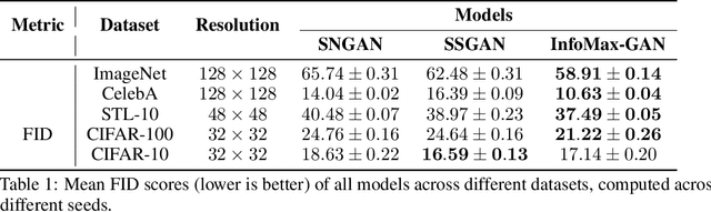 Figure 2 for InfoMax-GAN: Improved Adversarial Image Generation via Information Maximization and Contrastive Learning
