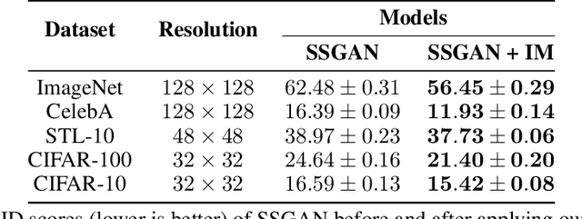 Figure 4 for InfoMax-GAN: Improved Adversarial Image Generation via Information Maximization and Contrastive Learning