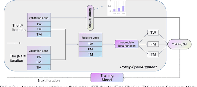 Figure 1 for A Policy-based Approach to the SpecAugment Method for Low Resource E2E ASR