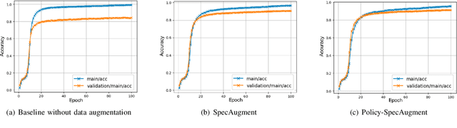 Figure 2 for A Policy-based Approach to the SpecAugment Method for Low Resource E2E ASR
