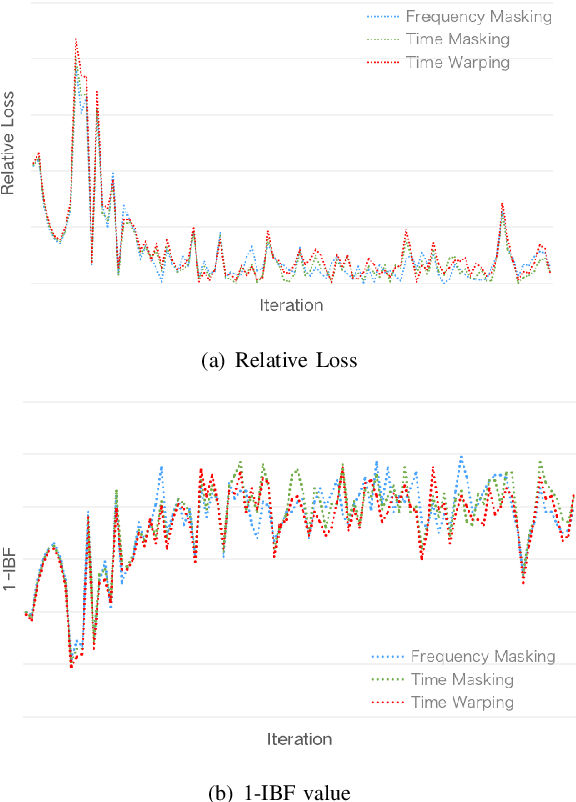 Figure 4 for A Policy-based Approach to the SpecAugment Method for Low Resource E2E ASR