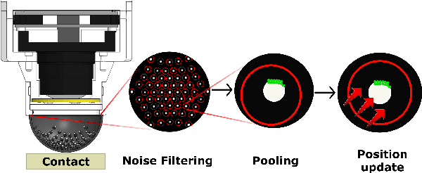 Figure 3 for NeuroTac: A Neuromorphic Optical Tactile Sensor applied to Texture Recognition