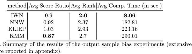 Figure 2 for Fast and Accurate Importance Weighting for Correcting Sample Bias