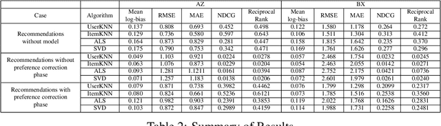 Figure 4 for Exploring and Mitigating Gender Bias in Recommender Systems with Explicit Feedback