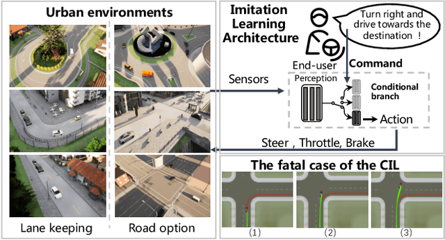 Figure 1 for Yaw-Guided Imitation Learning for Autonomous Driving in Urban Environments
