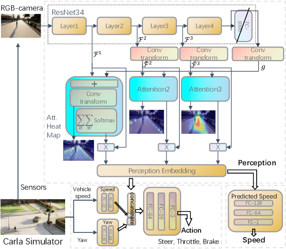 Figure 2 for Yaw-Guided Imitation Learning for Autonomous Driving in Urban Environments