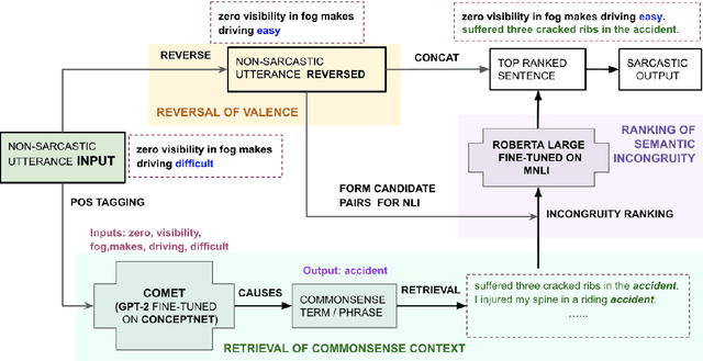 Figure 2 for $R^3$: Reverse, Retrieve, and Rank for Sarcasm Generation with Commonsense Knowledge